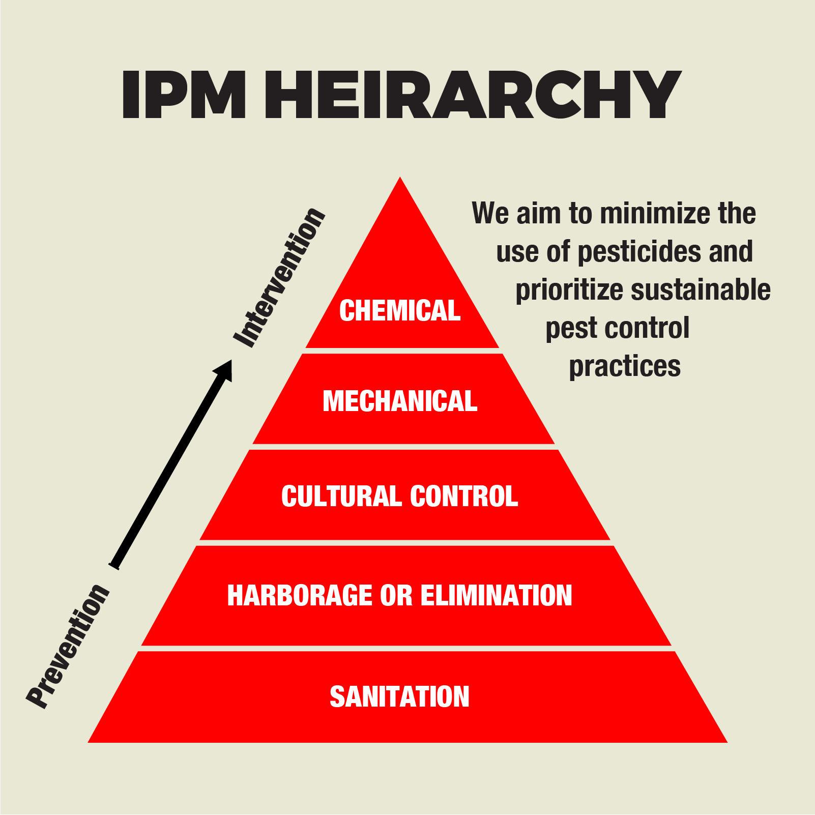 IPM Heirarchy IPM Heirarchy